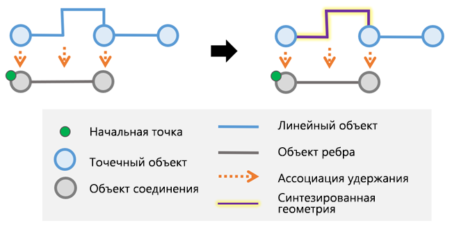 При синтезе геометрии в результате агрегированной геометрии трассировка сохраняет геометрию контейнера объекта-ребра.