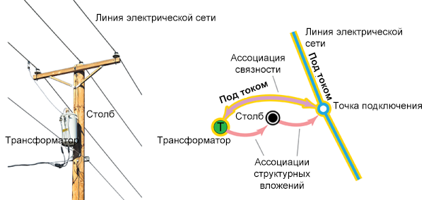 Связи связности и прикрепления к структуре в электросети