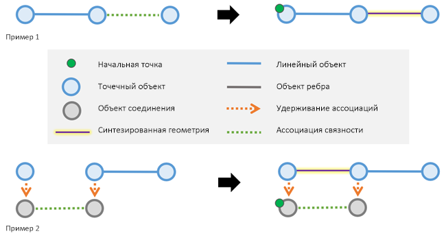 Примеры трассировки, демонстрирующие, как синтезируется геометрия для связи связности между конечными точками в результате агрегированной геометрии.