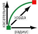 Хордовая, радиальная и касательная диаграммы