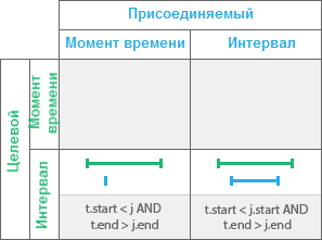 Временное отношение Содержит