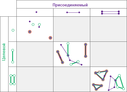 Тип пространственных отношений Равны