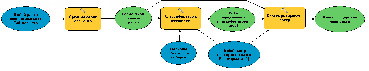 Рабочий процесс объектно-ориентированного извлечения объектов