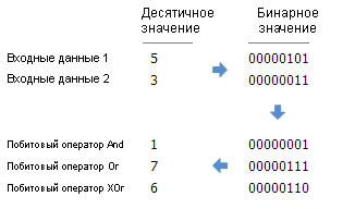 Пример побитовых операторов And, Or и Xor