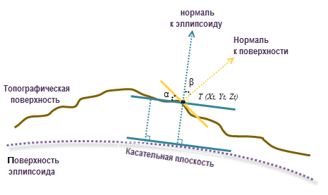 Вычисление геодезического уклона