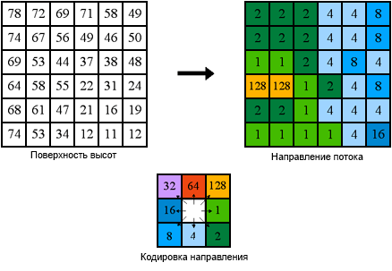 Кодирование направления стока