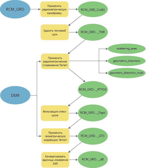 Готовый к анализу рабочий процесс для работы с изображениями для RCM GRD Готовый к анализу рабочий процесс для работы с изображениями для RCM GRD