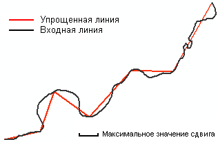 Линия будет упрощена в пределах максимально допустимого значения смещения Линия будет упрощена в пределах максимально допустимого значения смещения