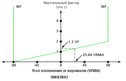 Диаграмма вертикального фактора VfLinear Диаграмма вертикального фактора VfLinear