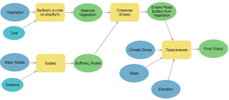 Пример ModelBuilder Пример ModelBuilder