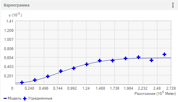 Только усредненные значения Только усредненные значения