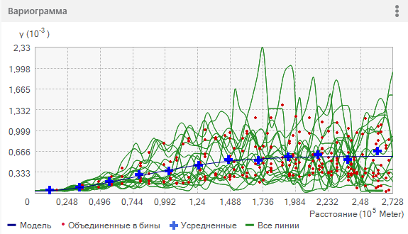 График вариограммы с линиями График вариограммы с линиями