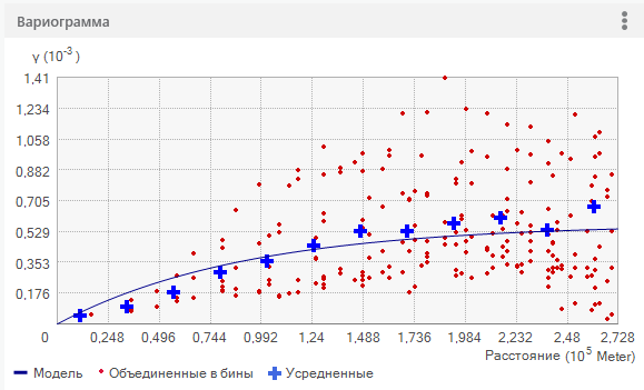 Экспоненциальная модель Экспоненциальная модель