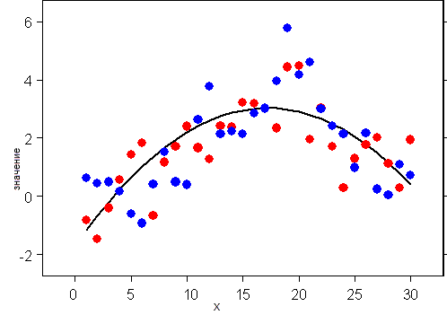 Диаграмма удаления тренда Диаграмма удаления тренда