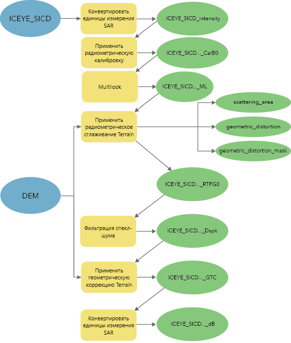 Рабочий процесс ICEYE SICD Рабочий процесс ICEYE SICD