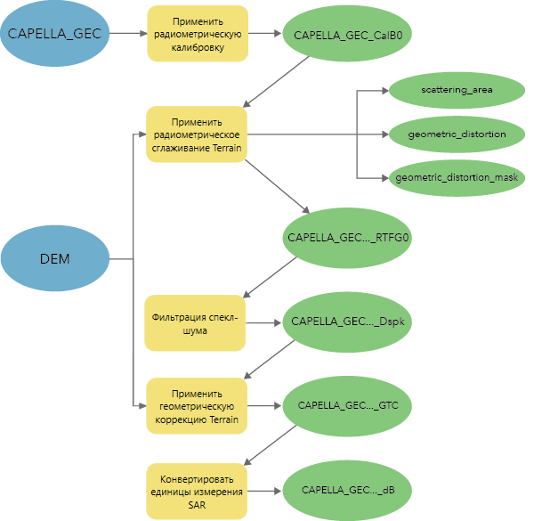 Рабочий процесс обработки готовых к анализу данных изображений с Capella GEC Рабочий процесс обработки готовых к анализу данных изображений с Capella GEC