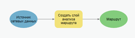 Инструмент Создать слой анализа маршрута Инструмент Создать слой анализа маршрута