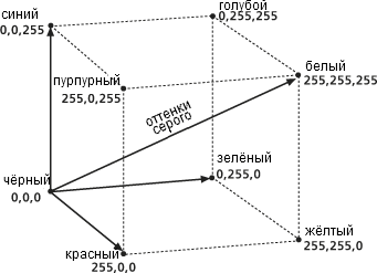 Куб цветовой модели RGB Куб цветовой модели RGB