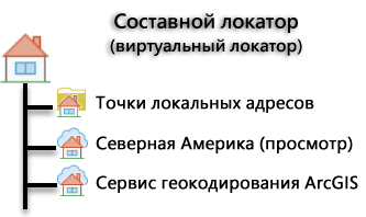 Составной локатор Составной локатор