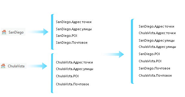 Участвующие многоролевые локаторы сгруппированы по роли, резервному порядку и счету. Участвующие многоролевые локаторы сгруппированы по роли, резервному порядку и счету.
