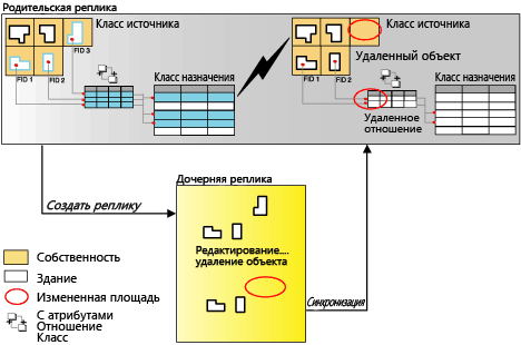 Процесс создания и синхронизации реплики при включении связанных записей класса отношений в реплику Процесс создания и синхронизации реплики при включении связанных записей класса отношений в реплику