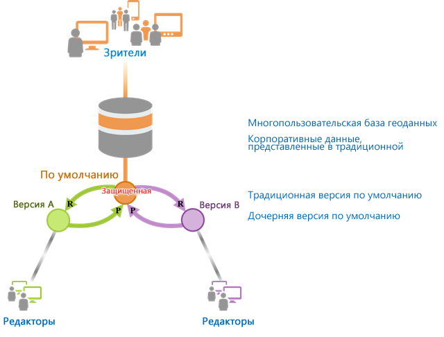 Редактирование традиционных дочерней и default версий, когда версия default настроена как защищенная Редактирование традиционных дочерней и default версий, когда версия default настроена как защищенная