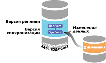 Изменения вносятся в версию синхронизации. Изменения вносятся в версию синхронизации.