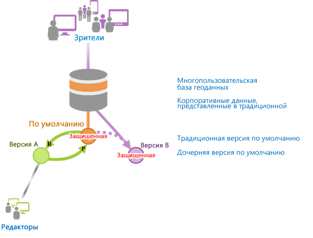 Использование традиционных версионных данных поддерживает редакторов и вьюеров, предоставляя дочернюю версию только для чтения и редактируемую дочернюю версию. Использование традиционных версионных данных поддерживает редакторов и вьюеров, предоставляя дочернюю версию только для чтения и редактируемую дочернюю версию.