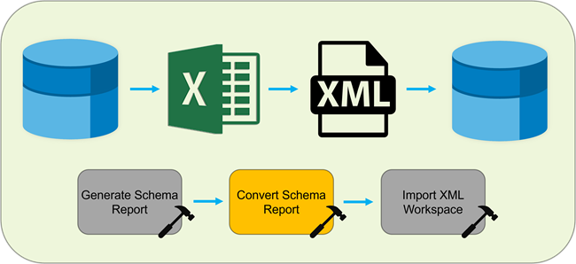 Диаграмма для создания отчета схемы, преобразования его в XML и импорта XML-документа в новую базу геоданных Диаграмма для создания отчета схемы, преобразования его в XML и импорта XML-документа в новую базу геоданных