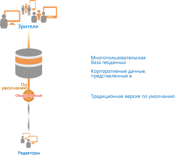 Редактирование традиционной версии default Редактирование традиционной версии default
