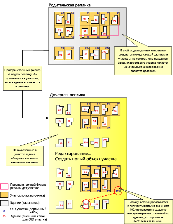 Пример репликации связанных данных с висячими внешними ключами Пример репликации связанных данных с висячими внешними ключами