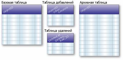 Архивация таблицы Архивация таблицы