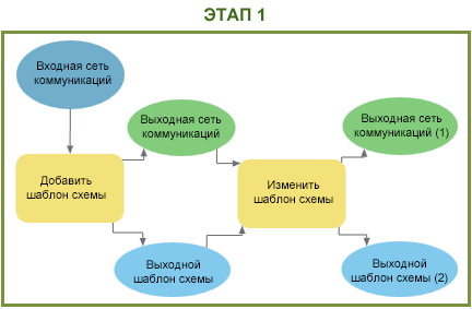 Этап 1, пример модели геообработки определений правил и компоновок шаблона схемы Этап 1, пример модели геообработки определений правил и компоновок шаблона схемы