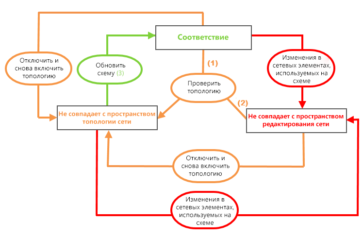 Состояние согласованности несистемных схем в зависимости от сетевого пространства Состояние согласованности несистемных схем в зависимости от сетевого пространства