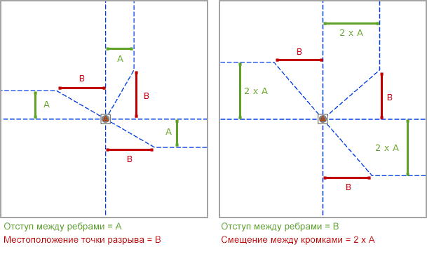 Квадратные ребра – Параметры Отступ между ребрами и Положение точки разрыва Квадратные ребра – Параметры Отступ между ребрами и Положение точки разрыва