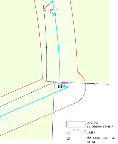 Связи выравнивания Связи выравнивания