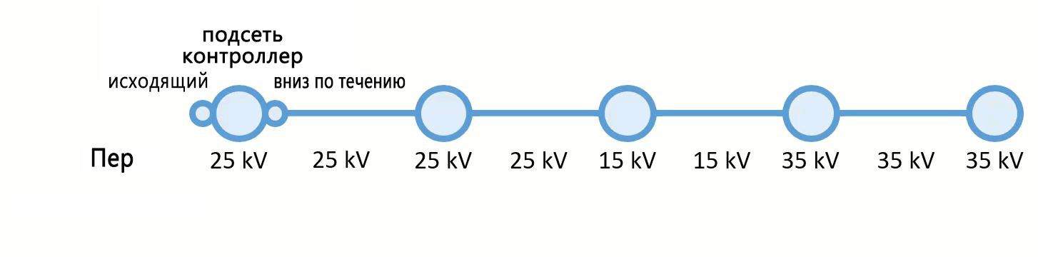 Пример функции PROPAGATED_MAX на линии среднего напряжения со значением 35 кВ, которое действует в качестве барьера для трассировки