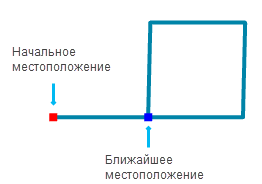 Замыкающее местоположение теодолитного хода Замыкающее местоположение теодолитного хода