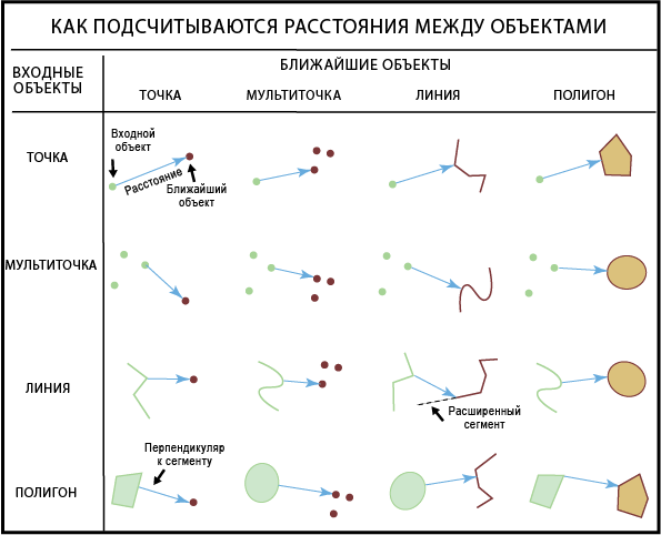 Как вычисляются расстояния между объектами Как вычисляются расстояния между объектами