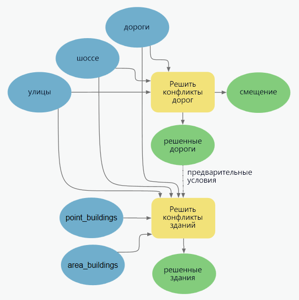Модель, использующая предварительное условие Модель, использующая предварительное условие