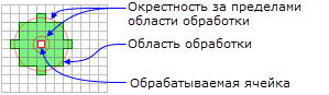 Обрабатываемая ячейка с кольцевой окрестностью по умолчанию Обрабатываемая ячейка с кольцевой окрестностью по умолчанию