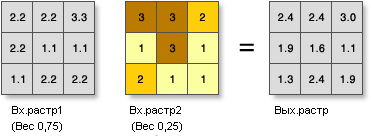 Иллюстрация к инструменту Взвешенная сумма Иллюстрация к инструменту Взвешенная сумма