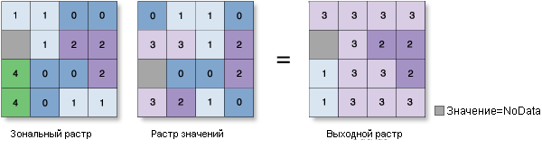 Иллюстрация Зональная статистика – разнообразие Иллюстрация Зональная статистика – разнообразие