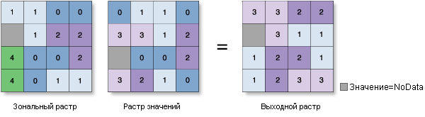 Иллюстрация Зональная статистика – диапазон Иллюстрация Зональная статистика – диапазон