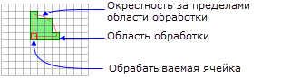 Обрабатываемая ячейка с клиновидной окрестностью Обрабатываемая ячейка с клиновидной окрестностью