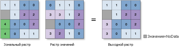 Иллюстрация Зональная статистика – медиана Иллюстрация Зональная статистика – медиана