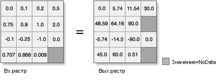 Иллюстрация инструмента ASin iс выходными данными, конвертированными из радианов в градусы Иллюстрация инструмента ASin iс выходными данными, конвертированными из радианов в градусы