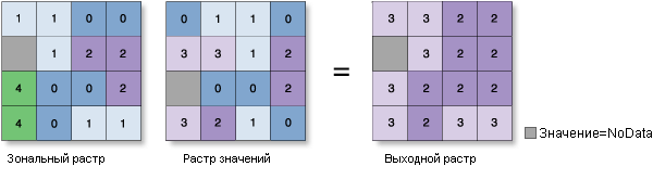 Иллюстрация Зональная статистика – максимум Иллюстрация Зональная статистика – максимум