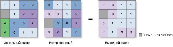 Иллюстрация Зональная статистика – меньшинство Иллюстрация Зональная статистика – меньшинство