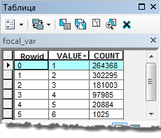 Таблица атрибутов, показывающая количество ячеек с несколькими почвенно-растительными покровами Таблица атрибутов, показывающая количество ячеек с несколькими почвенно-растительными покровами